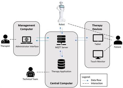 Analysis of the therapeutic interaction provided by a humanoid robot serving stroke survivors as a therapeutic assistant for arm rehabilitation